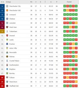 Premier League, clasamentul final