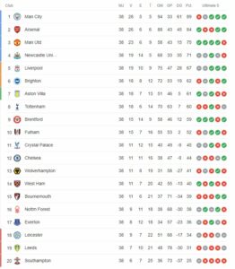 Aşa arată clasamentul Premier League după ultima etapă