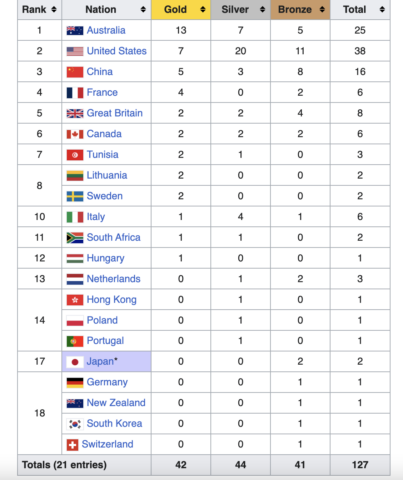 Aşa arată clasamentul pe medalii la Campionatele Mondiale de Înot de la Fukuoka