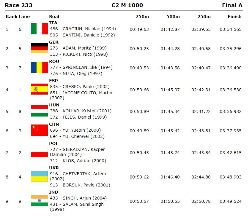 Clasamentul final din finala de la 1.000 de metri, în care Sprincean şi Nuţă au luat bronzul 