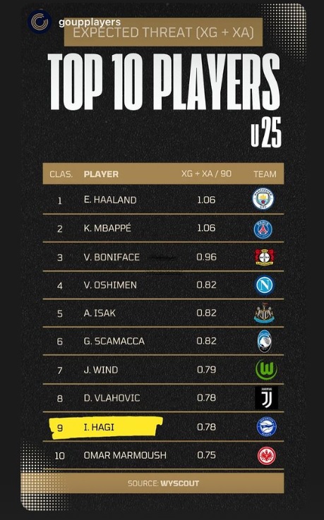 Top 10 al celor mai buni jucători U25 din Europa