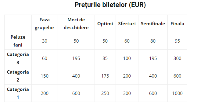 Prețurile biletelor de la EURO 2024 / FRF