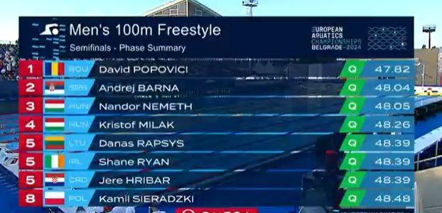 Cei mai buni timpi din semifinalele de la 100 de metri liber! David Popovici, singurul care a coborât sub 48 de secunde / captura AntenaPLAY