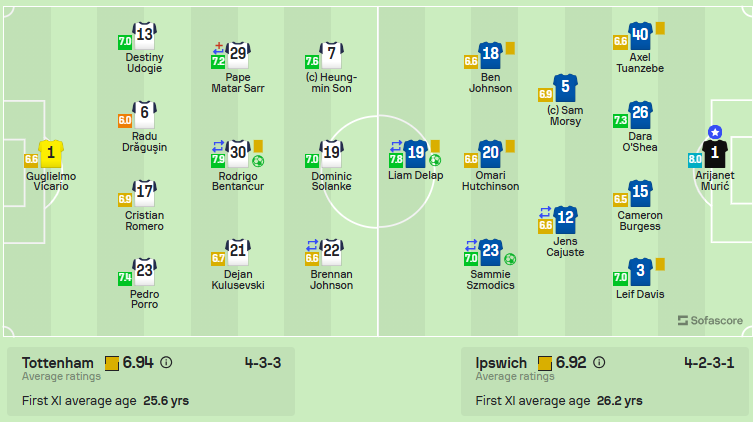 Notele primite de jucătorii din Tottenham - Ipswich Town, partidă din etapa cu numărul 11 a sezonului de Premier League.