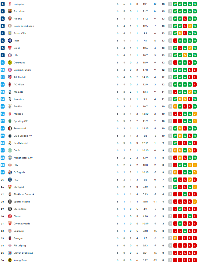 Clasamentul actualizat din Liga Campionilor