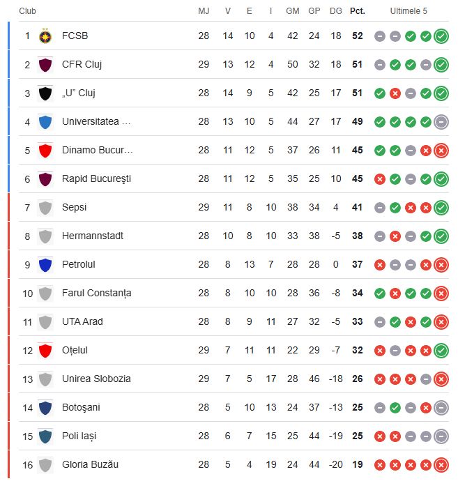 Aşa arată acum clasamentul în Liga 1